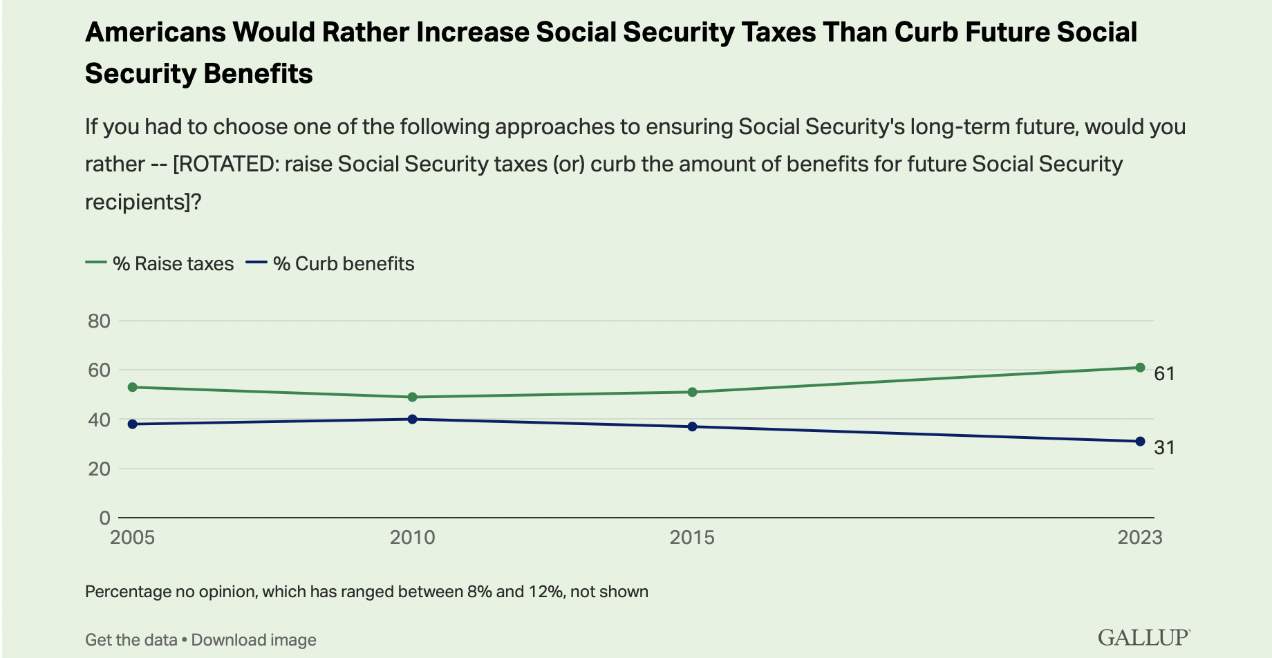 House Republicans call for major cuts to Social Security and Medicare